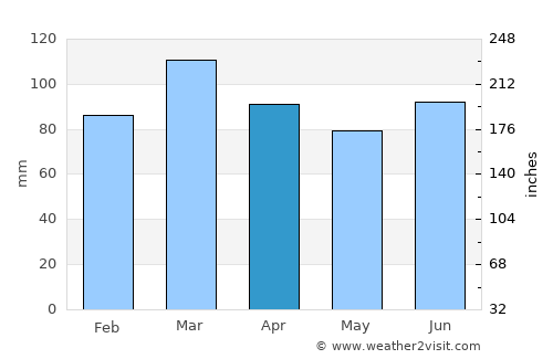 Glossop average rain in April