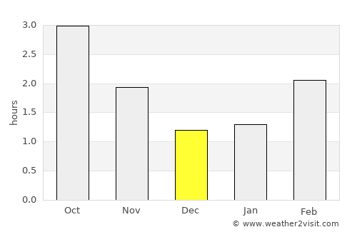 Glossop average rain in December