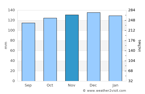 Glossop average rain in November