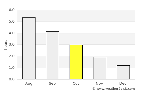 Glossop average rain in October