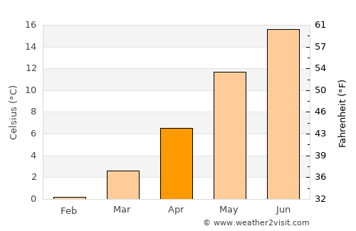 Glostrup average temperature in April