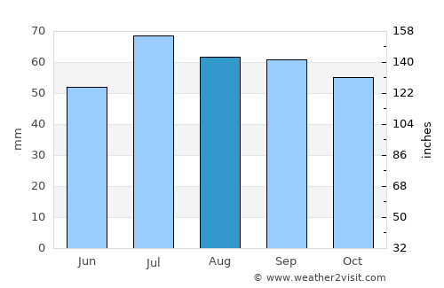 Glostrup average rain in August