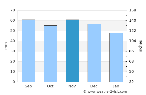 Glostrup average rain in November