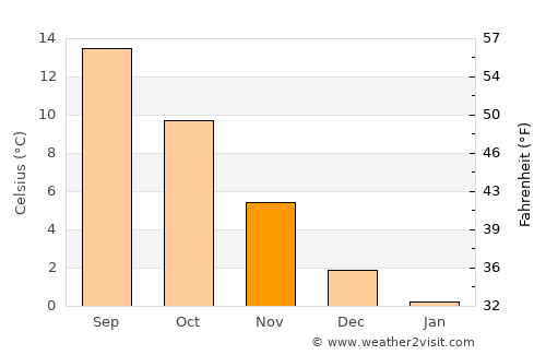 Glostrup average temperature in November