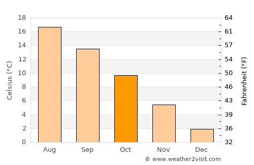 Glostrup average temperature in October