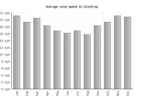 Glostrup average winspeed by month (km/h)
