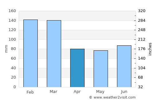 Gloucester average rain in April
