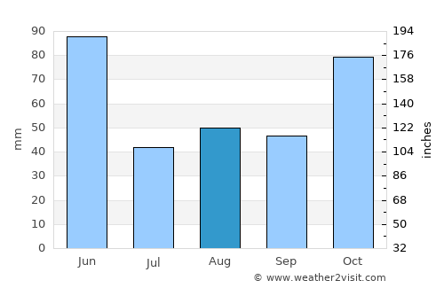Gloucester average rain in August