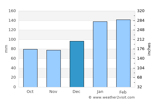 Gloucester average rain in December