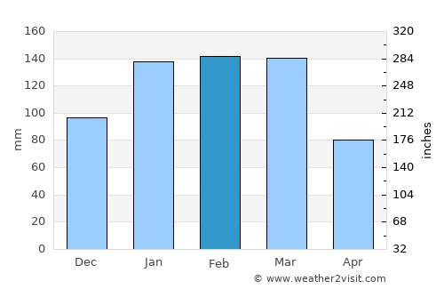 Gloucester average rain in February