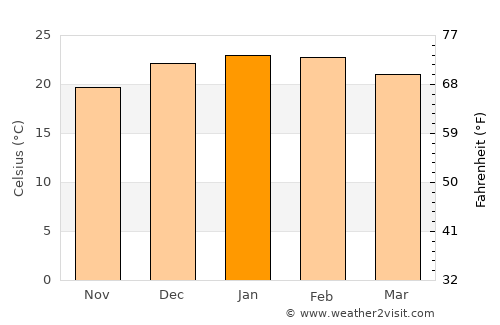 Gloucester average temperature in January