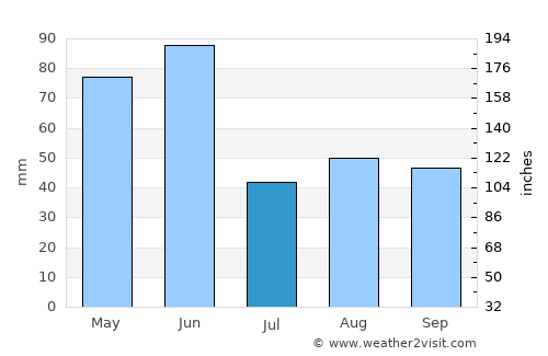 Gloucester average rain in July