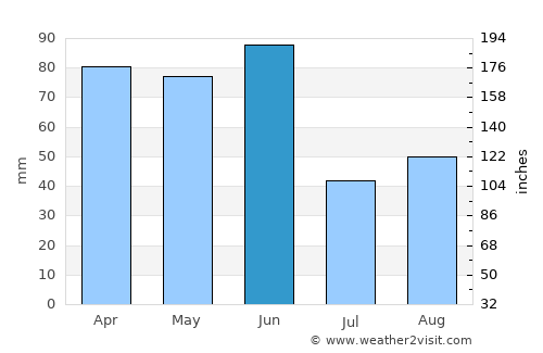 Gloucester average rain in June