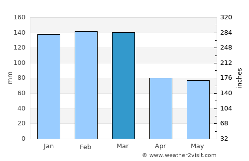 Gloucester average rain in March