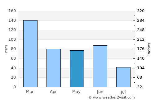 Gloucester average rain in May