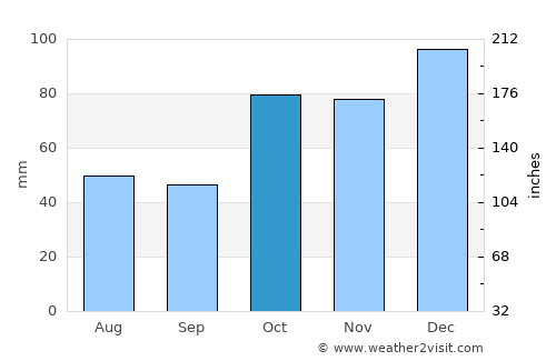 Gloucester average rain in October