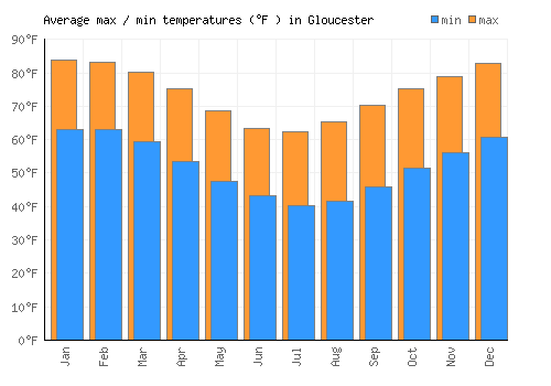 Gloucester average minimum / maximum temperatures (Fahrenheit)