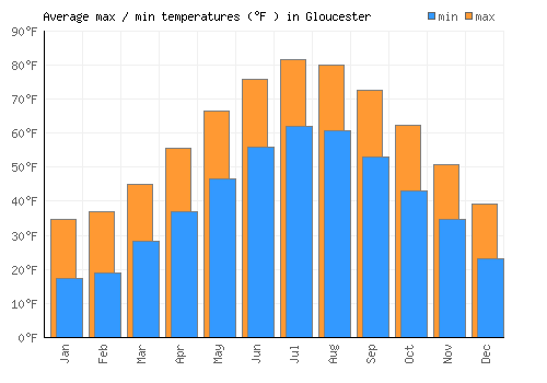 Gloucester average minimum / maximum temperatures (Fahrenheit)