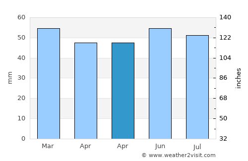 Gloucester average rain in April