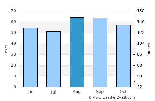 Gloucester average rain in August