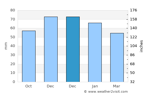 Gloucester average rain in December