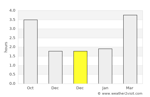 Gloucester average rain in December