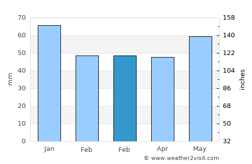 Gloucester average rain in February
