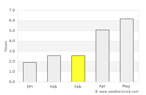 Gloucester average rain in February