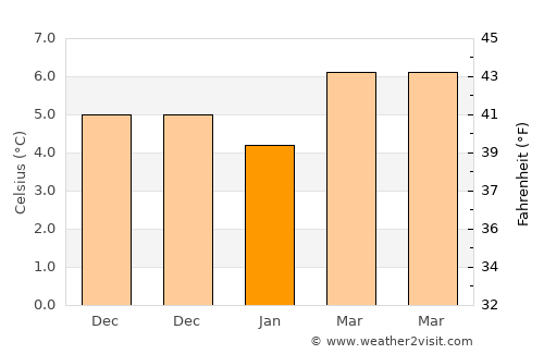 Gloucester average temperature in January