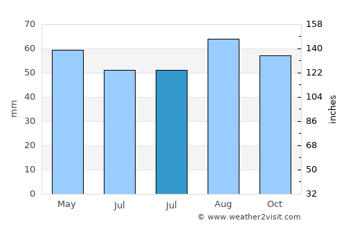 Gloucester average rain in July