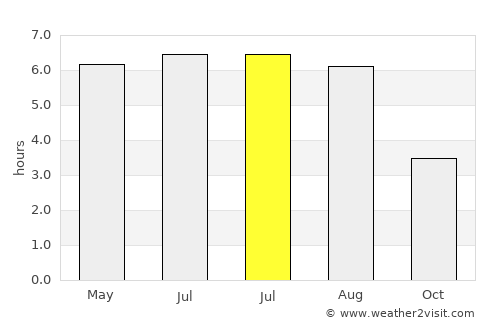 Gloucester average rain in July