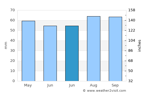 Gloucester average rain in June