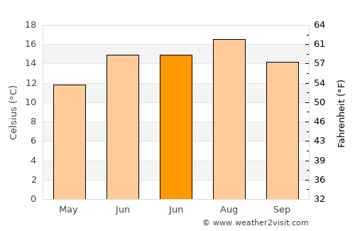 Gloucester average temperature in June