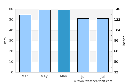 Gloucester average rain in May