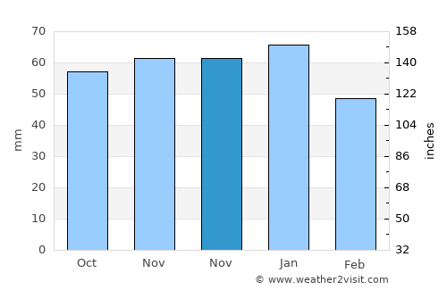 Gloucester average rain in November