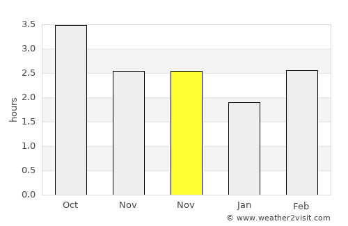 Gloucester average rain in November