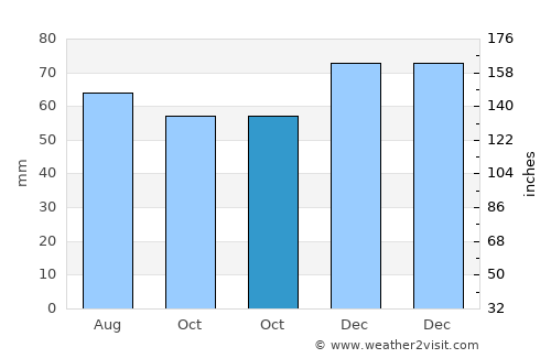 Gloucester average rain in October