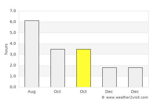Gloucester average rain in October