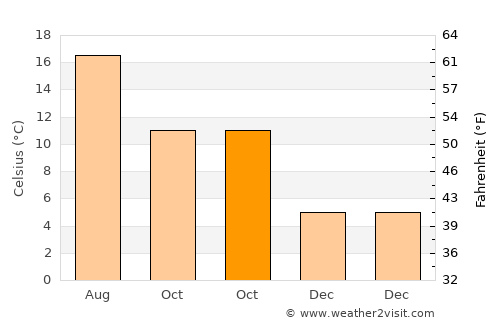 Gloucester average temperature in October