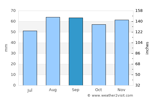 Gloucester average rain in September