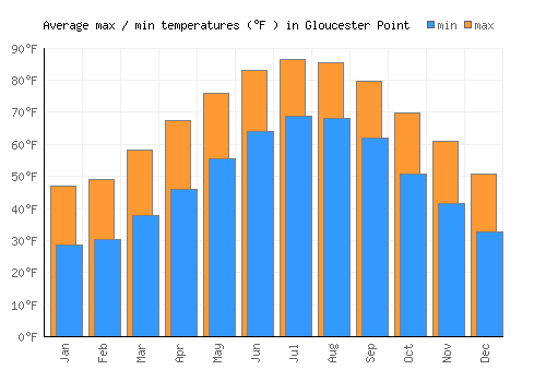 Gloucester Point average minimum / maximum temperatures (Fahrenheit)