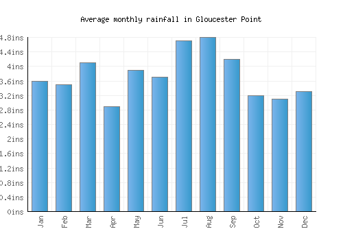 Gloucester Point monthly rainfall chart (inches)