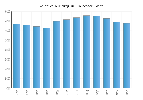 Gloucester Point relative humidity averages