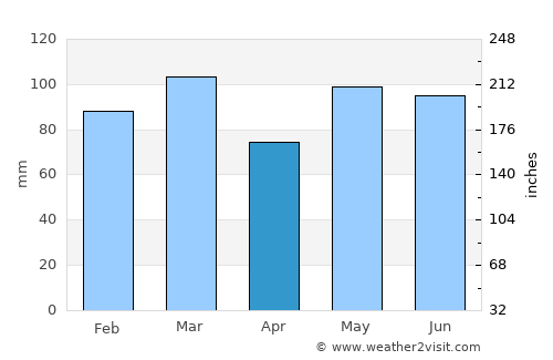 Gloucester Point average rain in April