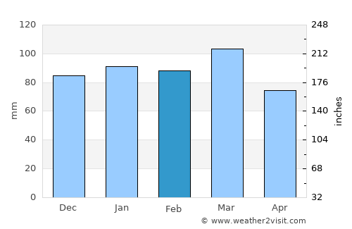Gloucester Point average rain in February