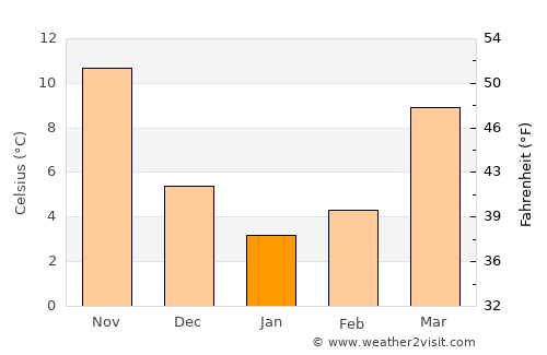 Gloucester Point average temperature in January