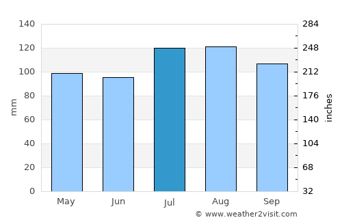 Gloucester Point average rain in July