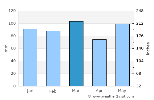 Gloucester Point average rain in March