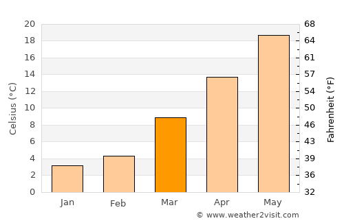 Gloucester Point average temperature in March