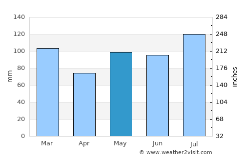Gloucester Point average rain in May